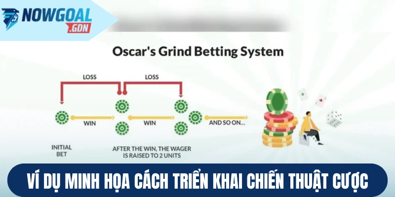 Ví dụ minh họa cách triển khai chiến thuật cược